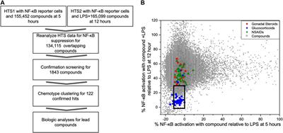 Identification of Compounds With Glucocorticoid Sparing Effects on Suppression of Chemokine and Cytokine Production by Rheumatoid Arthritis Fibroblast-Like Synoviocytes